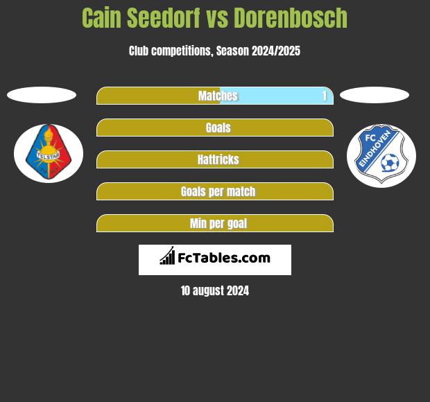 Cain Seedorf vs Dorenbosch h2h player stats