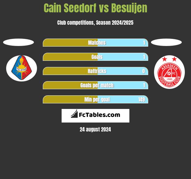 Cain Seedorf vs Besuijen h2h player stats