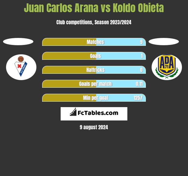 Juan Carlos Arana vs Koldo Obieta h2h player stats