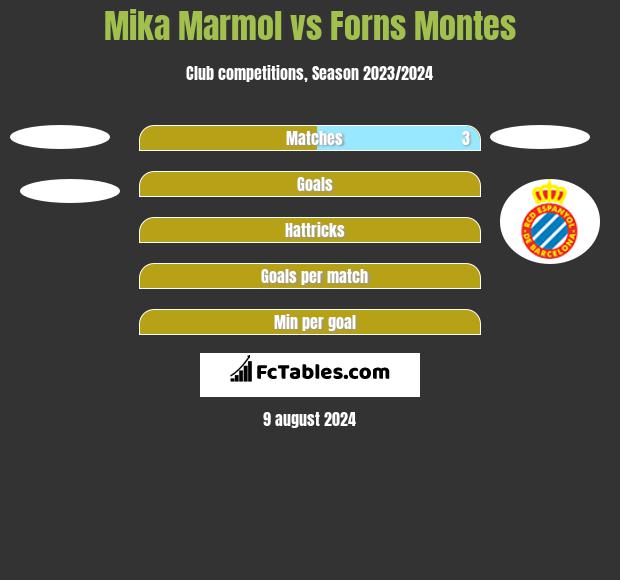 Mika Marmol vs Forns Montes h2h player stats