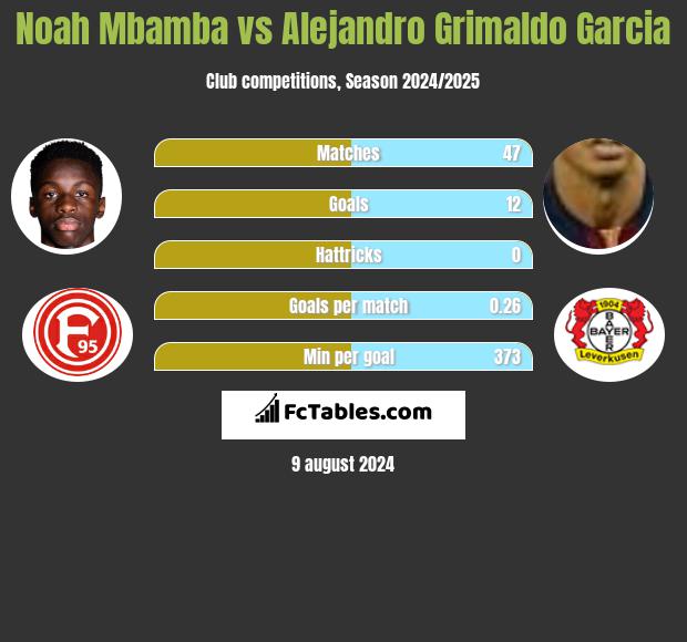 Noah Mbamba vs Alejandro Grimaldo Garcia h2h player stats