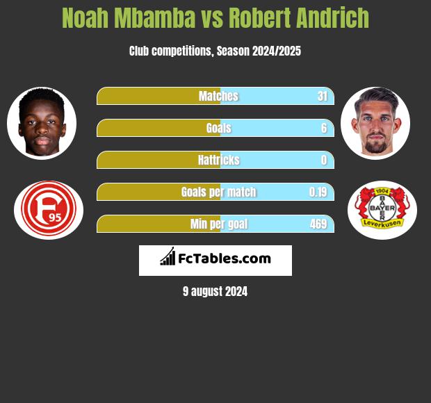 Noah Mbamba vs Robert Andrich h2h player stats