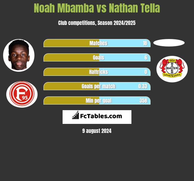 Noah Mbamba vs Nathan Tella h2h player stats