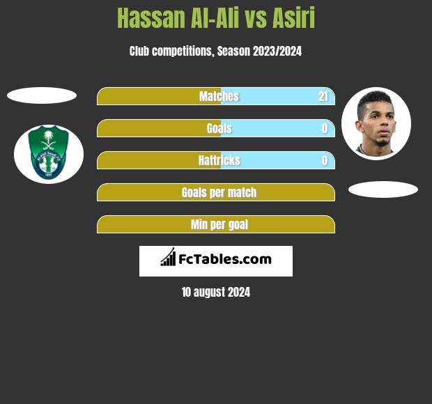 Hassan Al-Ali vs Asiri h2h player stats