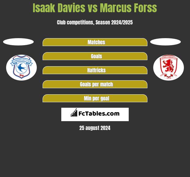 Isaak Davies vs Marcus Forss h2h player stats