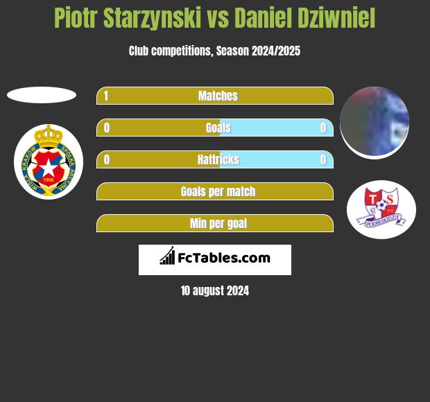 Piotr Starzynski vs Daniel Dziwniel h2h player stats