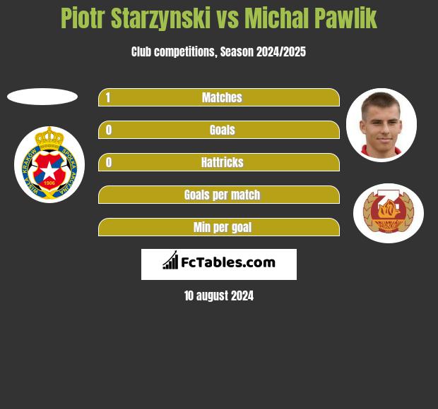 Piotr Starzynski vs Michal Pawlik h2h player stats