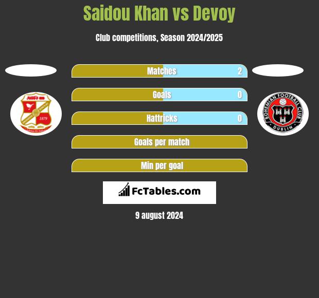 Saidou Khan vs Devoy h2h player stats