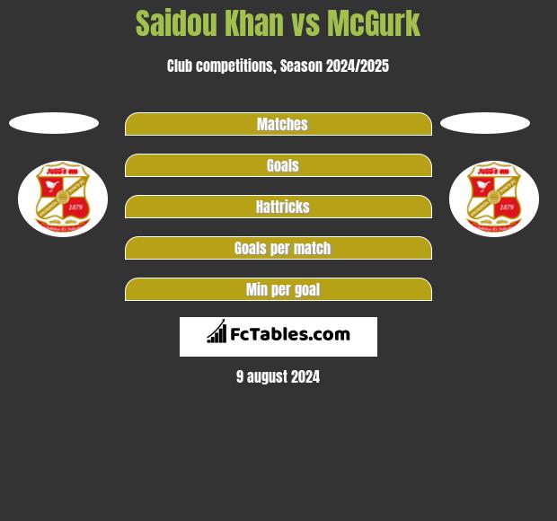 Saidou Khan vs McGurk h2h player stats