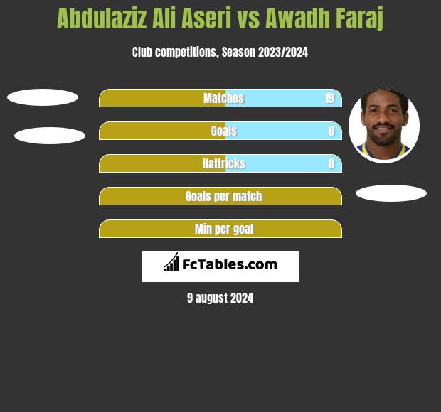 Abdulaziz Ali Aseri vs Awadh Faraj h2h player stats