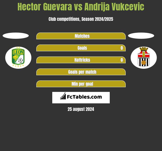 Hector Guevara vs Andrija Vukcevic h2h player stats