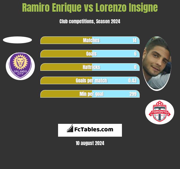 Ramiro Enrique vs Lorenzo Insigne h2h player stats