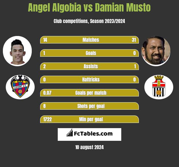 Angel Algobia vs Damian Musto h2h player stats