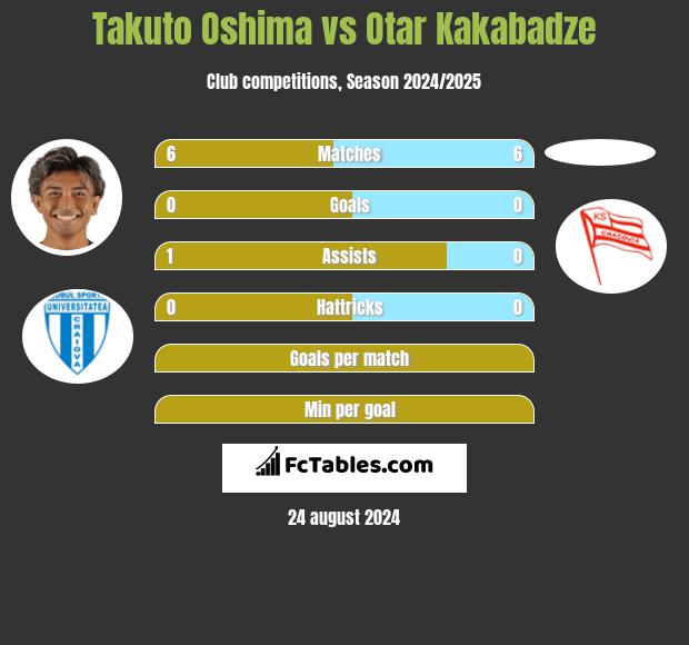 Takuto Oshima vs Otar Kakabadze h2h player stats