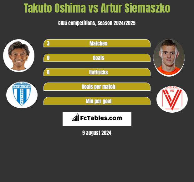 Takuto Oshima vs Artur Siemaszko h2h player stats