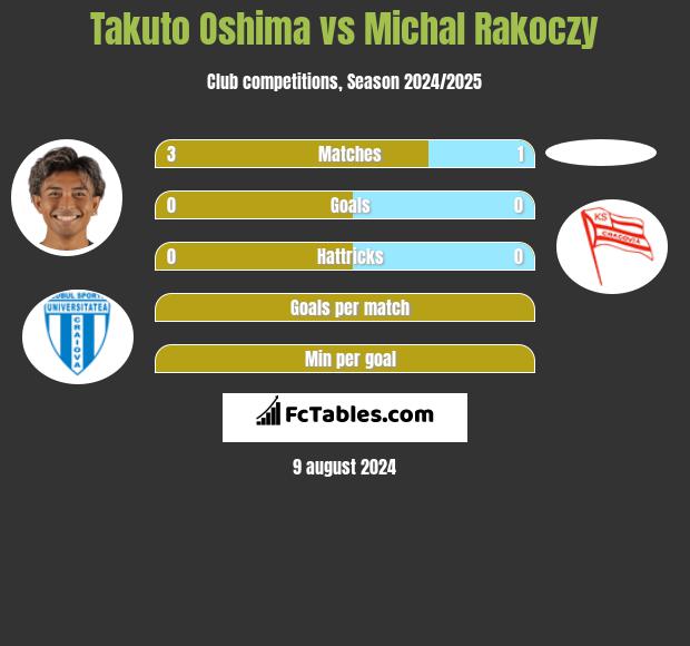 Takuto Oshima vs Michal Rakoczy h2h player stats