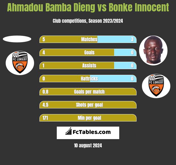 Ahmadou Bamba Dieng vs Bonke Innocent h2h player stats