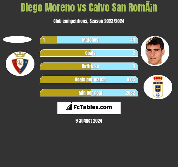 Diego Moreno vs Calvo San RomÃ¡n h2h player stats