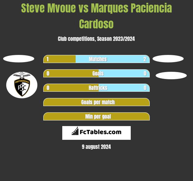 Steve Mvoue vs Marques Paciencia Cardoso h2h player stats