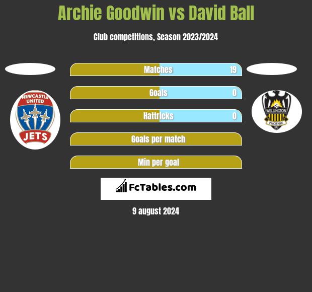 Archie Goodwin vs David Ball h2h player stats