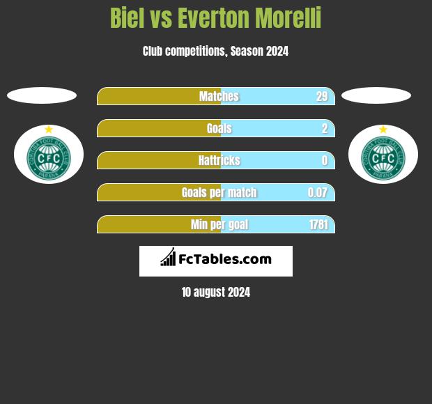 Biel vs Everton Morelli h2h player stats