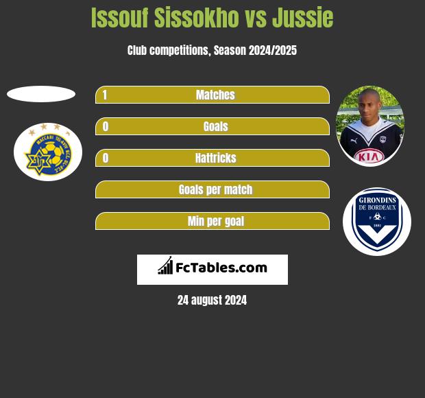 Issouf Sissokho vs Jussie h2h player stats