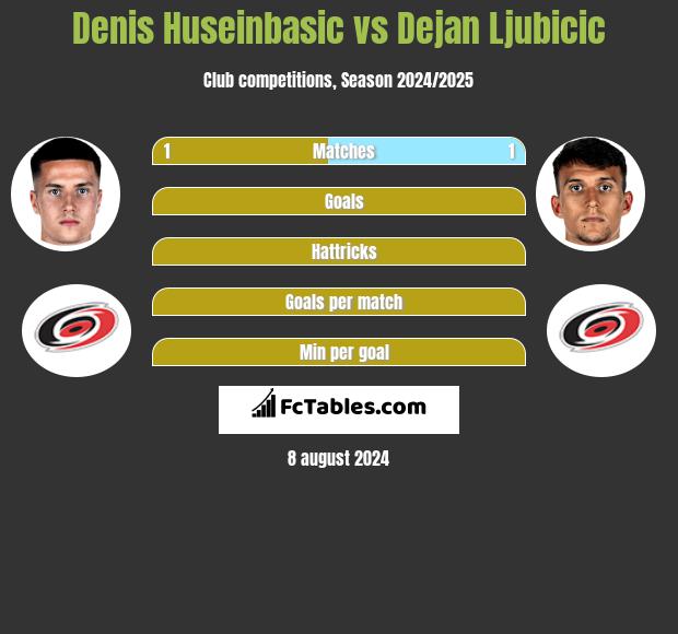 Denis Huseinbasic vs Dejan Ljubicic h2h player stats