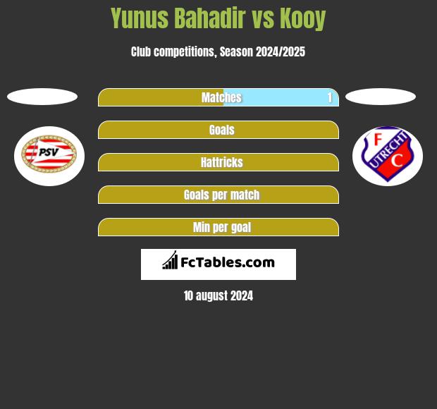 Yunus Bahadir vs Kooy h2h player stats