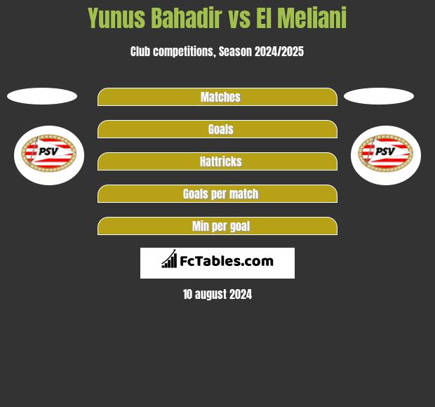 Yunus Bahadir vs El Meliani h2h player stats