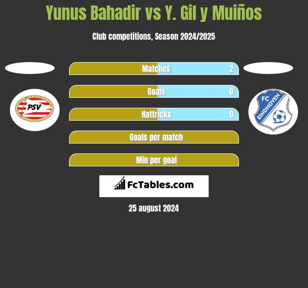 Yunus Bahadir vs Y. Gil y Muiños h2h player stats