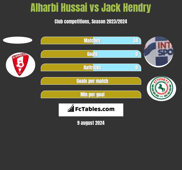 Alharbi Hussai vs Jack Hendry h2h player stats