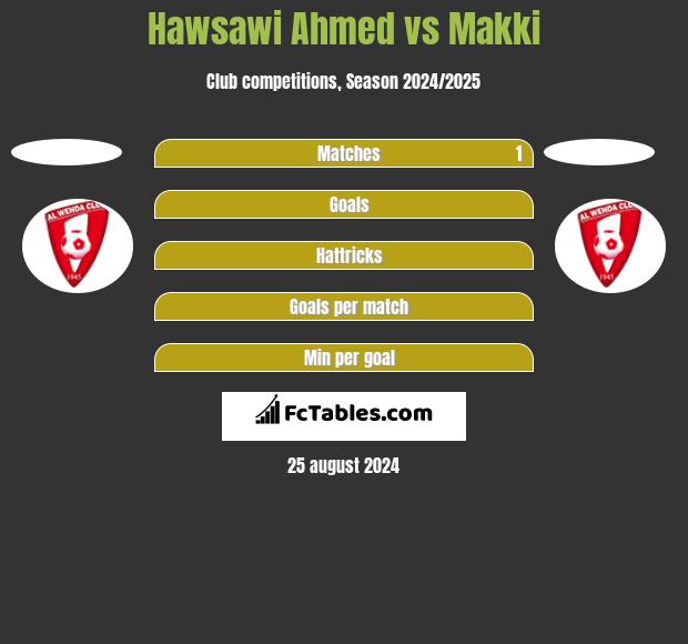 Hawsawi Ahmed vs Makki h2h player stats