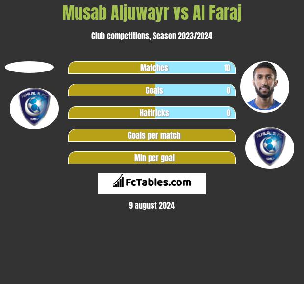 Musab Aljuwayr vs Al Faraj h2h player stats