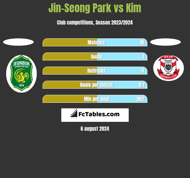 Jin-Seong Park vs Kim h2h player stats