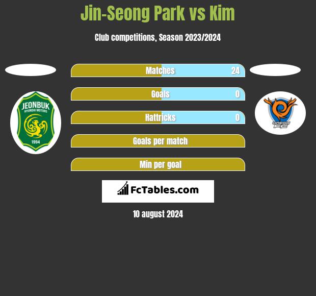 Jin-Seong Park vs Kim h2h player stats