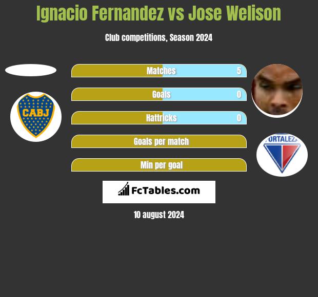 Ignacio Fernandez vs Jose Welison h2h player stats