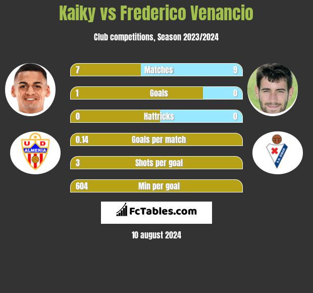 Kaiky vs Frederico Venancio h2h player stats