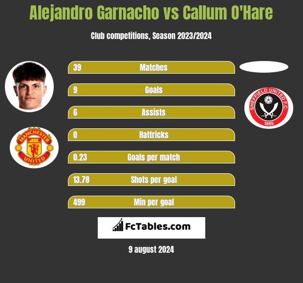 Alejandro Garnacho vs Callum O'Hare h2h player stats