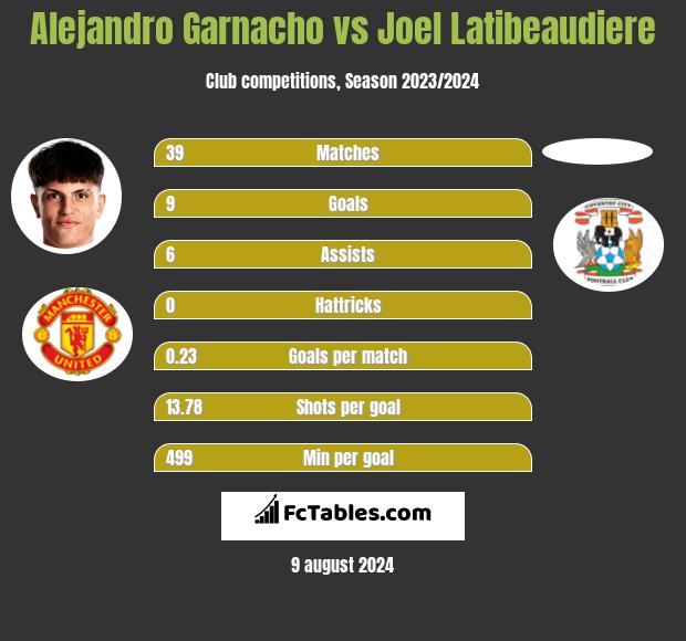 Alejandro Garnacho vs Joel Latibeaudiere h2h player stats