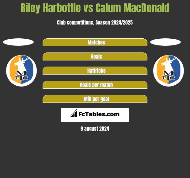 Riley Harbottle vs Calum MacDonald h2h player stats