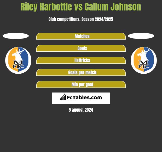 Riley Harbottle vs Callum Johnson h2h player stats