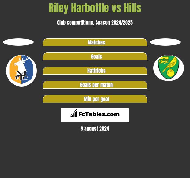 Riley Harbottle vs Hills h2h player stats