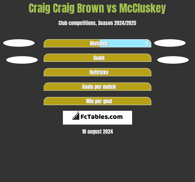 Craig Craig Brown vs McCluskey h2h player stats