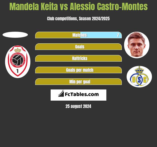 Mandela Keita vs Alessio Castro-Montes h2h player stats