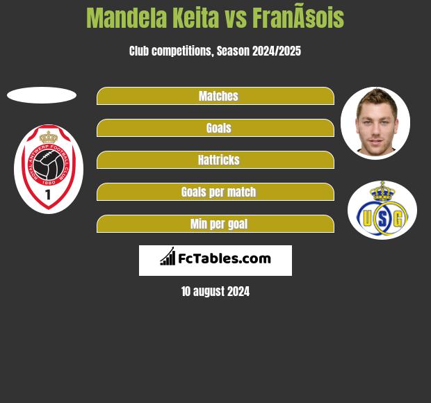 Mandela Keita vs FranÃ§ois h2h player stats