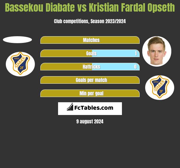 Bassekou Diabate vs Kristian Fardal Opseth h2h player stats