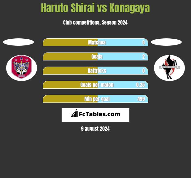 Haruto Shirai vs Konagaya h2h player stats