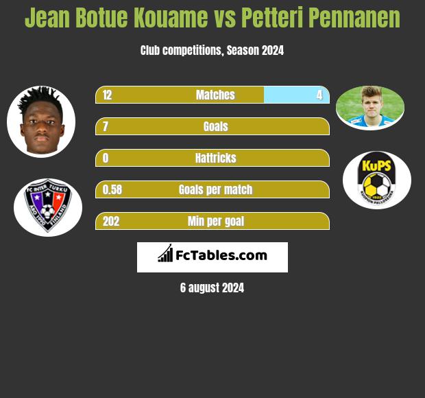 Jean Botue Kouame vs Petteri Pennanen h2h player stats