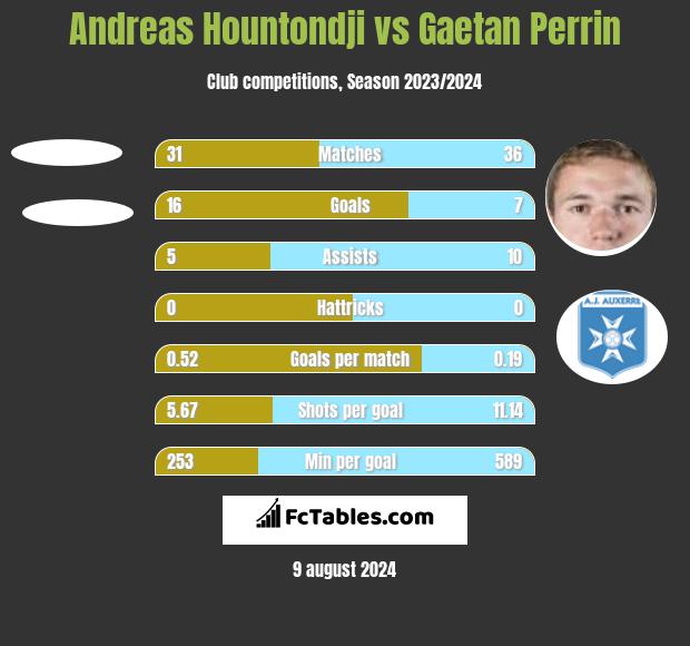 Andreas Hountondji vs Gaetan Perrin h2h player stats