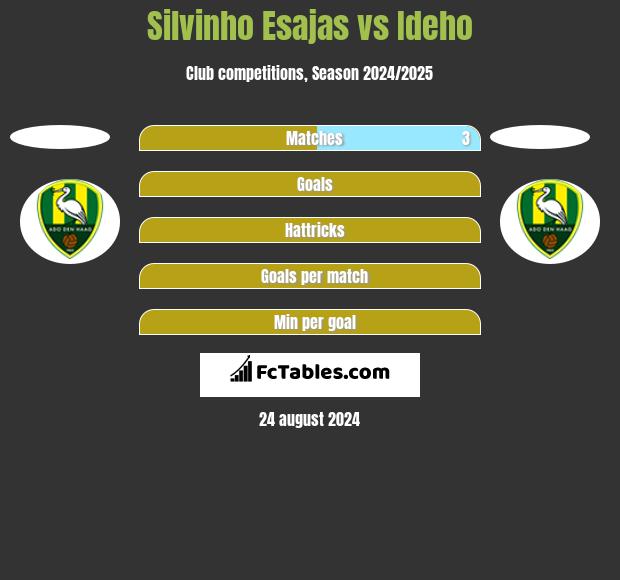 Silvinho Esajas vs Ideho h2h player stats